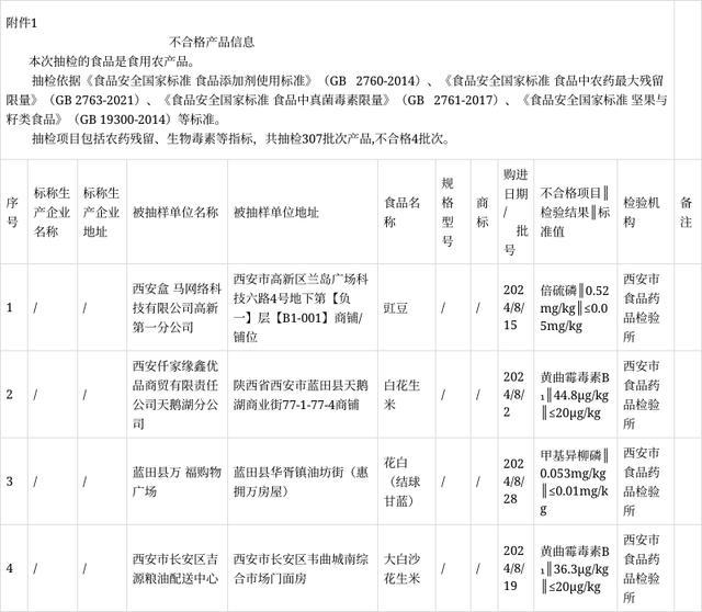 警惕！2024年最新不合格药品曝光清单