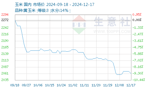今日玉米价格走势分析,最新报价与预测
