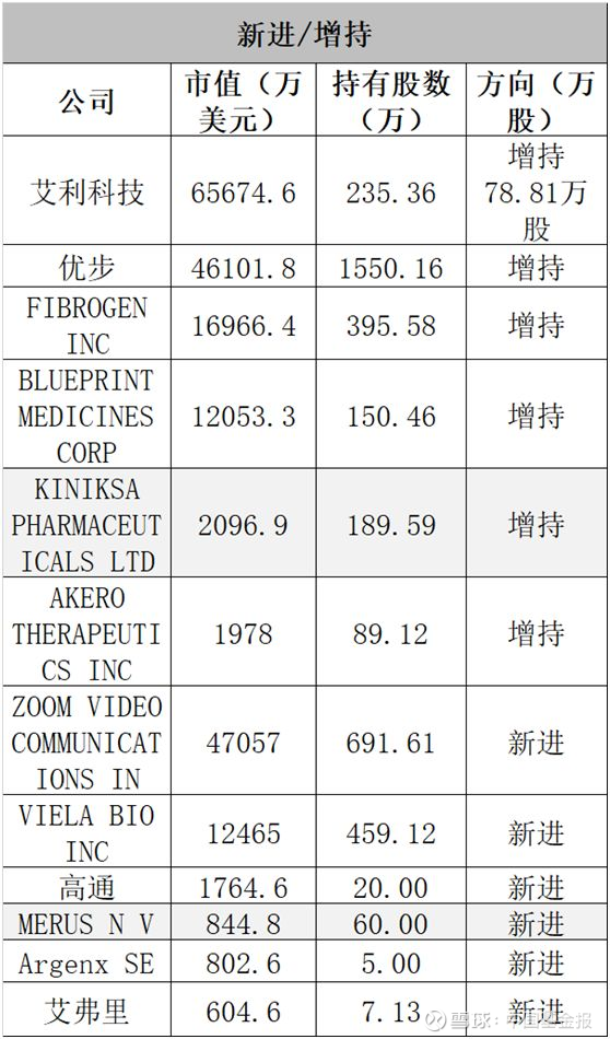 高瓴资本持股最新动态，投资巨头展现新动向