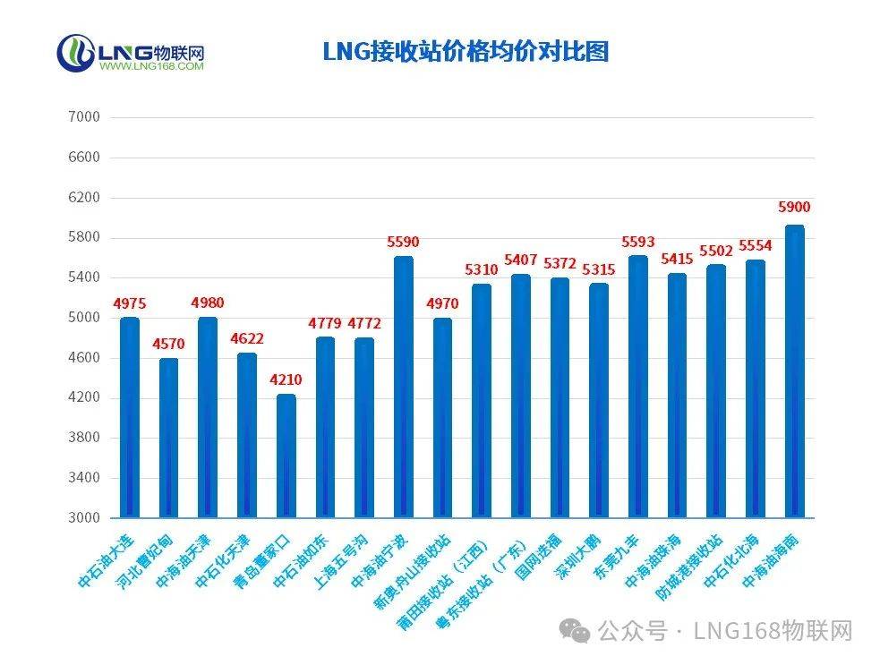 LNG最新行情概览,市场走势分析与展望