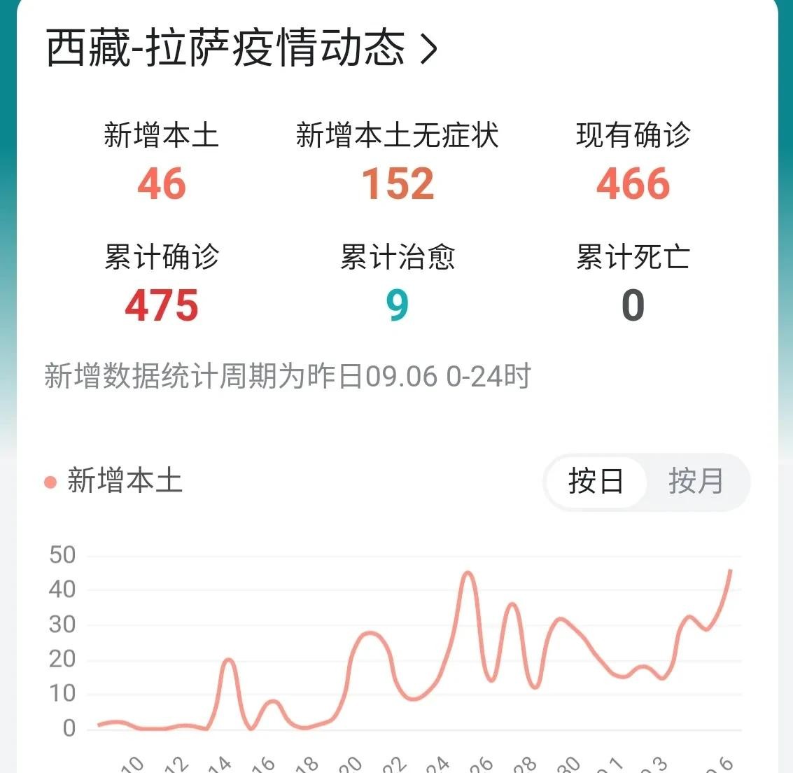 拉萨疫情最新动态更新📢